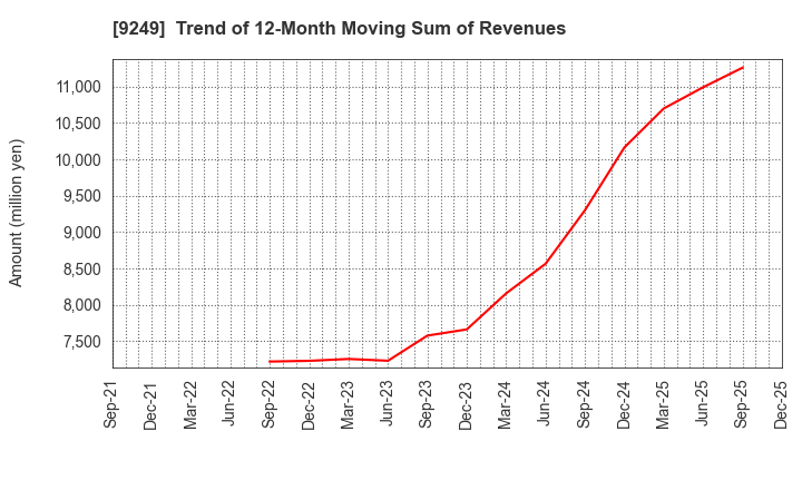 9249 Japan Ecosystem Co.,Ltd.: Trend of 12-Month Moving Sum of Revenues