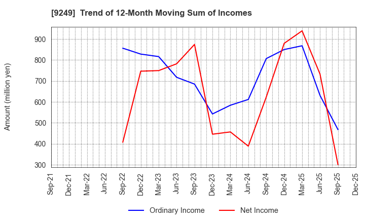 9249 Japan Ecosystem Co.,Ltd.: Trend of 12-Month Moving Sum of Incomes