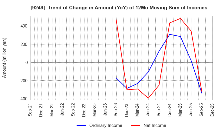 9249 Japan Ecosystem Co.,Ltd.: Trend of Change in Amount (YoY) of 12Mo Moving Sum of Incomes