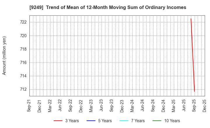 9249 Japan Ecosystem Co.,Ltd.: Trend of Mean of 12-Month Moving Sum of Ordinary Incomes