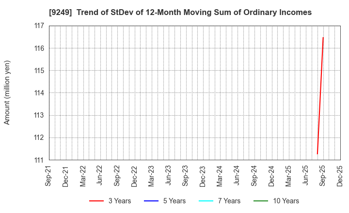 9249 Japan Ecosystem Co.,Ltd.: Trend of StDev of 12-Month Moving Sum of Ordinary Incomes