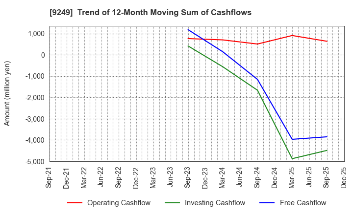 9249 Japan Ecosystem Co.,Ltd.: Trend of 12-Month Moving Sum of Cashflows