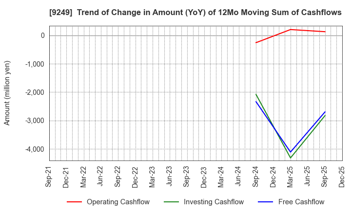 9249 Japan Ecosystem Co.,Ltd.: Trend of Change in Amount (YoY) of 12Mo Moving Sum of Cashflows