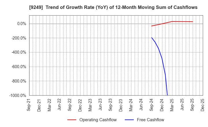 9249 Japan Ecosystem Co.,Ltd.: Trend of Growth Rate (YoY) of 12-Month Moving Sum of Cashflows
