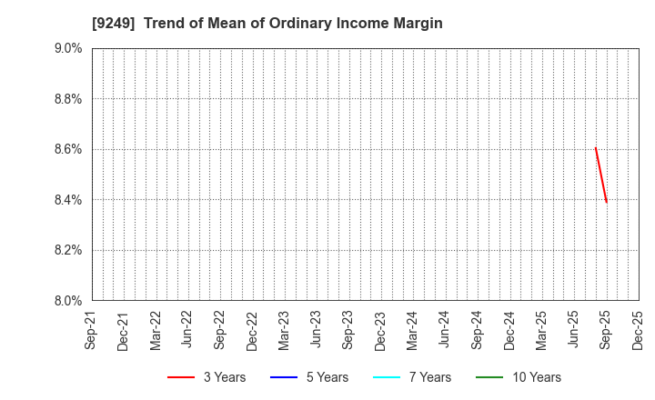 9249 Japan Ecosystem Co.,Ltd.: Trend of Mean of Ordinary Income Margin
