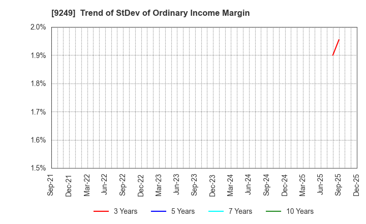 9249 Japan Ecosystem Co.,Ltd.: Trend of StDev of Ordinary Income Margin