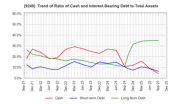 9249 Japan Ecosystem Co.,Ltd.: Trend of Ratio of Cash and Interest-Bearing Debt to Total Assets