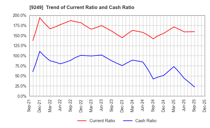 9249 Japan Ecosystem Co.,Ltd.: Trend of Current Ratio and Cash Ratio