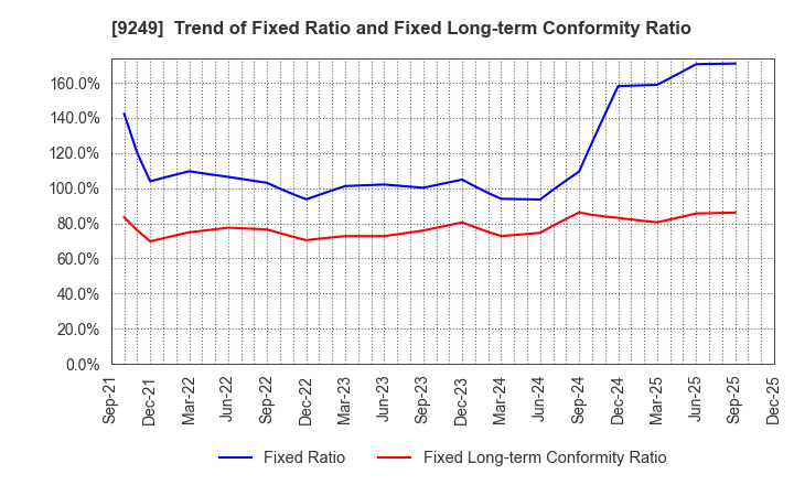 9249 Japan Ecosystem Co.,Ltd.: Trend of Fixed Ratio and Fixed Long-term Conformity Ratio