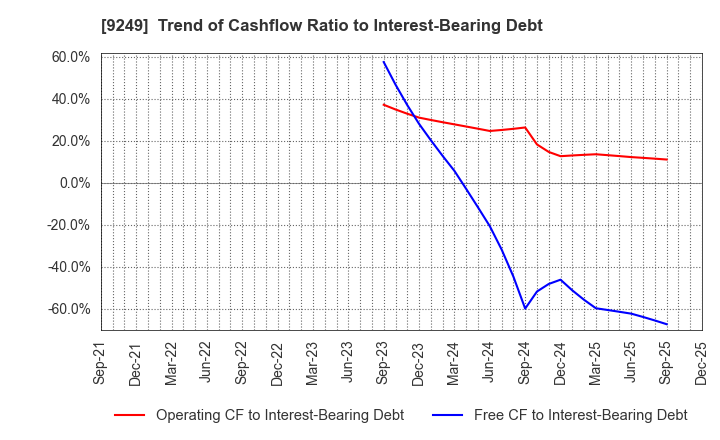 9249 Japan Ecosystem Co.,Ltd.: Trend of Cashflow Ratio to Interest-Bearing Debt