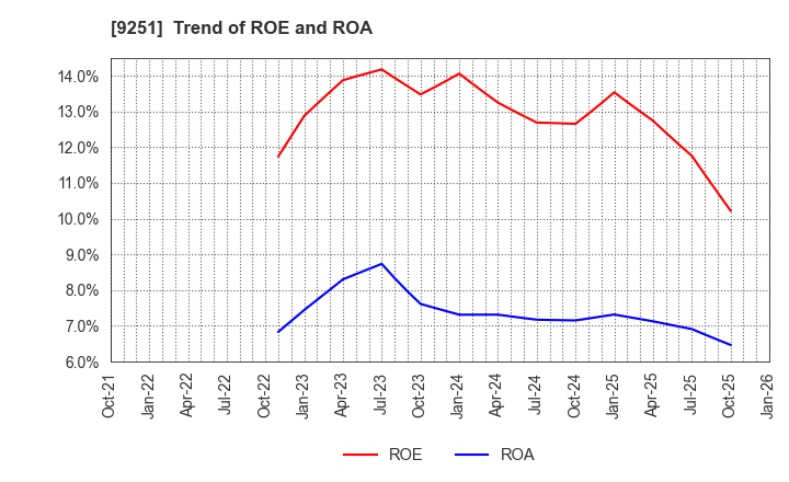 9251 AB&Company Co.,Ltd.: Trend of ROE and ROA