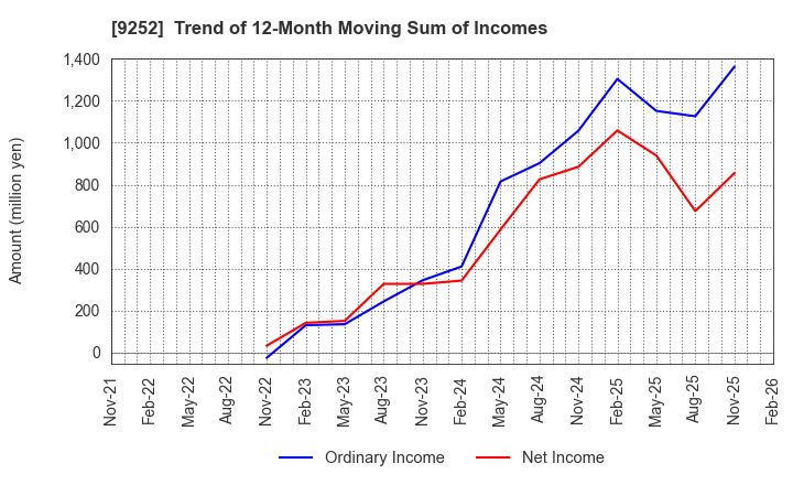 9252 Last One Mile Co.,Ltd.: Trend of 12-Month Moving Sum of Incomes
