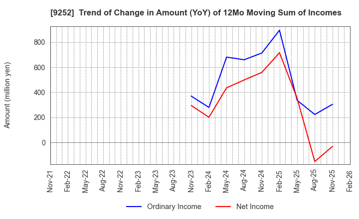 9252 Last One Mile Co.,Ltd.: Trend of Change in Amount (YoY) of 12Mo Moving Sum of Incomes