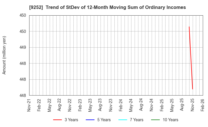 9252 Last One Mile Co.,Ltd.: Trend of StDev of 12-Month Moving Sum of Ordinary Incomes