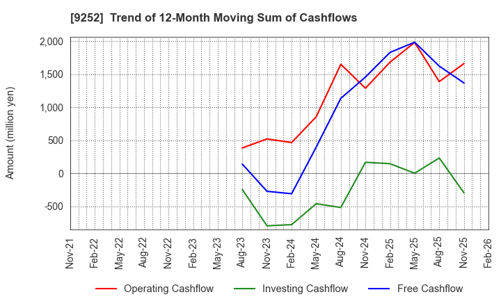 9252 Last One Mile Co.,Ltd.: Trend of 12-Month Moving Sum of Cashflows