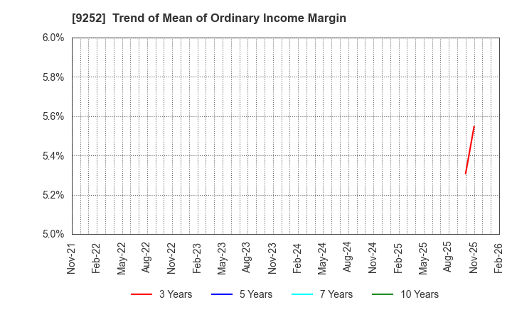 9252 Last One Mile Co.,Ltd.: Trend of Mean of Ordinary Income Margin