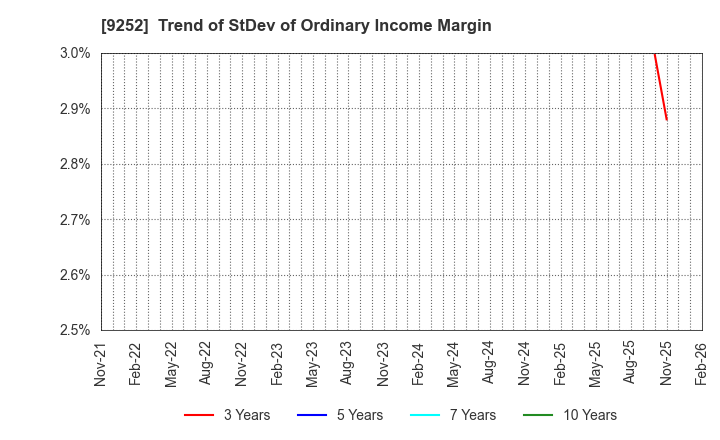 9252 Last One Mile Co.,Ltd.: Trend of StDev of Ordinary Income Margin