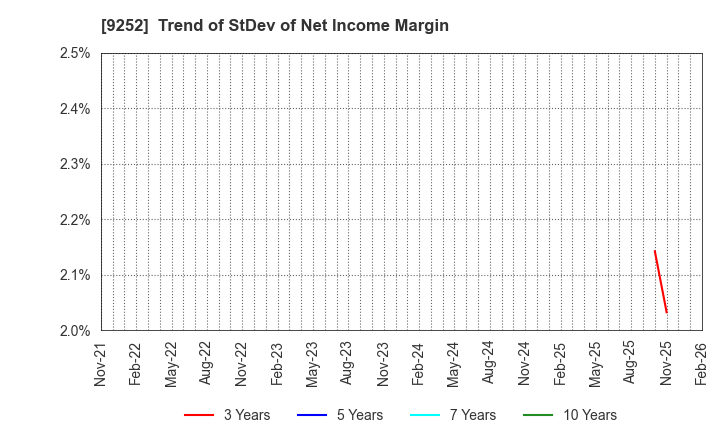 9252 Last One Mile Co.,Ltd.: Trend of StDev of Net Income Margin