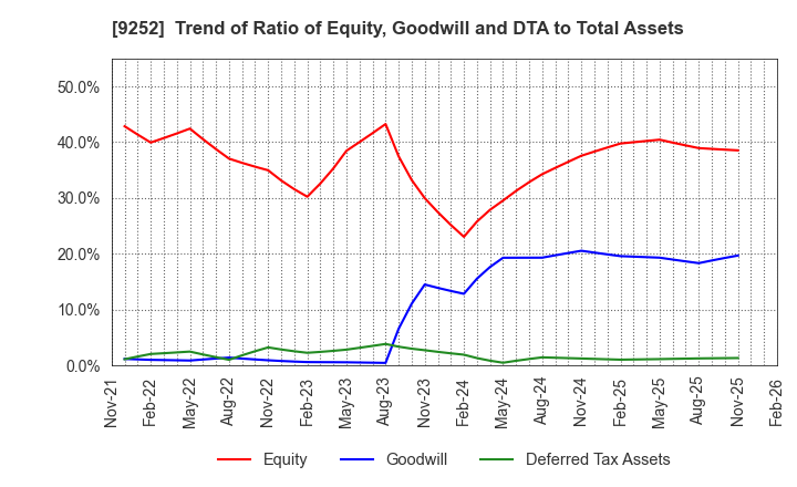 9252 Last One Mile Co.,Ltd.: Trend of Ratio of Equity, Goodwill and DTA to Total Assets