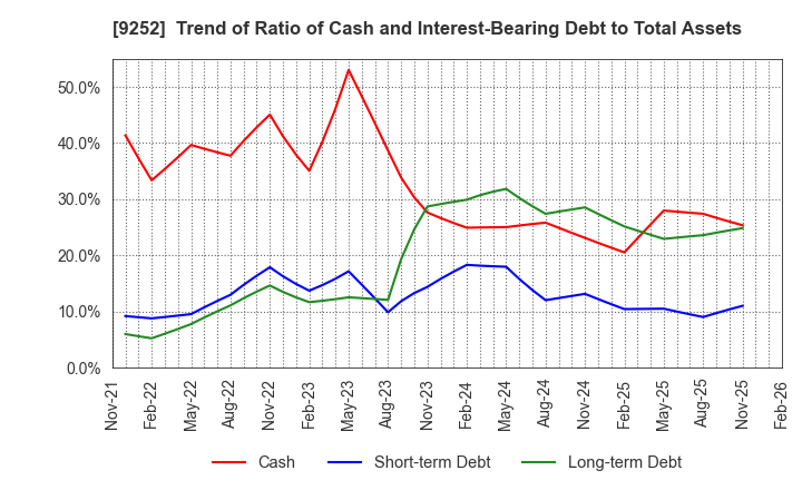 9252 Last One Mile Co.,Ltd.: Trend of Ratio of Cash and Interest-Bearing Debt to Total Assets
