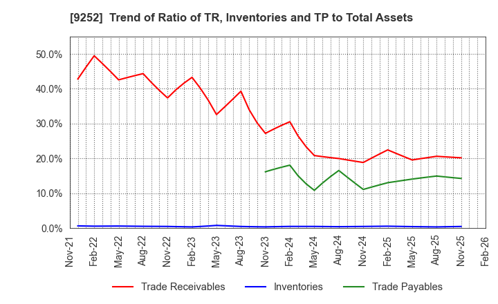 9252 Last One Mile Co.,Ltd.: Trend of Ratio of TR, Inventories and TP to Total Assets