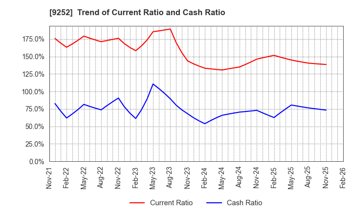 9252 Last One Mile Co.,Ltd.: Trend of Current Ratio and Cash Ratio