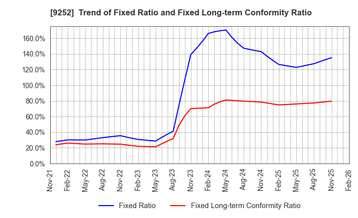 9252 Last One Mile Co.,Ltd.: Trend of Fixed Ratio and Fixed Long-term Conformity Ratio