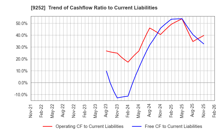 9252 Last One Mile Co.,Ltd.: Trend of Cashflow Ratio to Current Liabilities