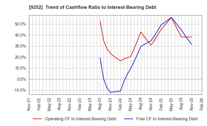 9252 Last One Mile Co.,Ltd.: Trend of Cashflow Ratio to Interest-Bearing Debt