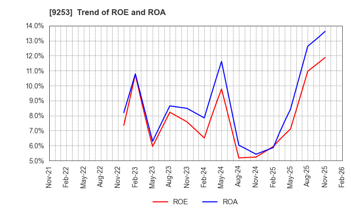 9253 Slogan Inc.: Trend of ROE and ROA