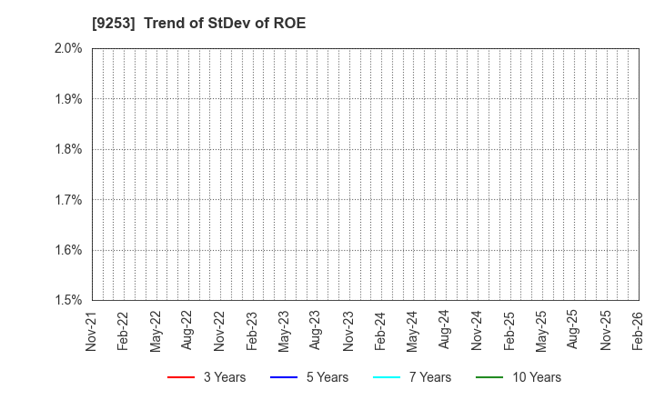 9253 Slogan Inc.: Trend of StDev of ROE