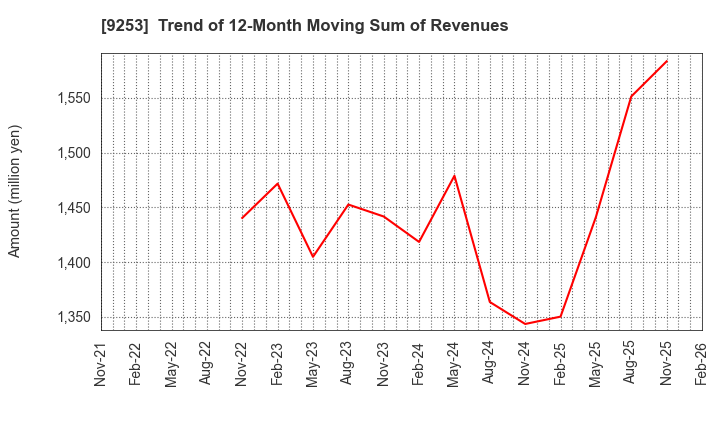 9253 Slogan Inc.: Trend of 12-Month Moving Sum of Revenues