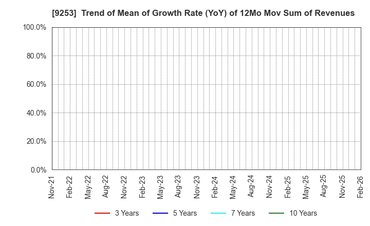 9253 Slogan Inc.: Trend of Mean of Growth Rate (YoY) of 12Mo Mov Sum of Revenues