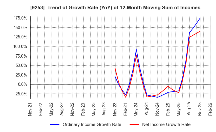 9253 Slogan Inc.: Trend of Growth Rate (YoY) of 12-Month Moving Sum of Incomes