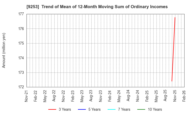 9253 Slogan Inc.: Trend of Mean of 12-Month Moving Sum of Ordinary Incomes