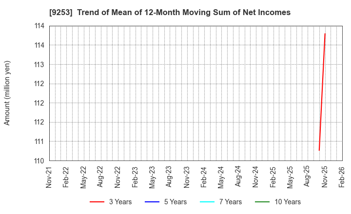 9253 Slogan Inc.: Trend of Mean of 12-Month Moving Sum of Net Incomes