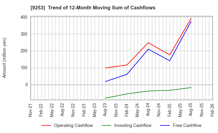 9253 Slogan Inc.: Trend of 12-Month Moving Sum of Cashflows