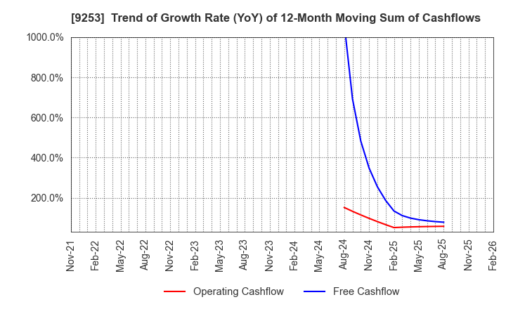9253 Slogan Inc.: Trend of Growth Rate (YoY) of 12-Month Moving Sum of Cashflows