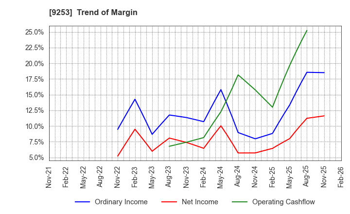 9253 Slogan Inc.: Trend of Margin