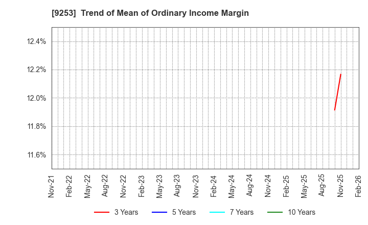 9253 Slogan Inc.: Trend of Mean of Ordinary Income Margin