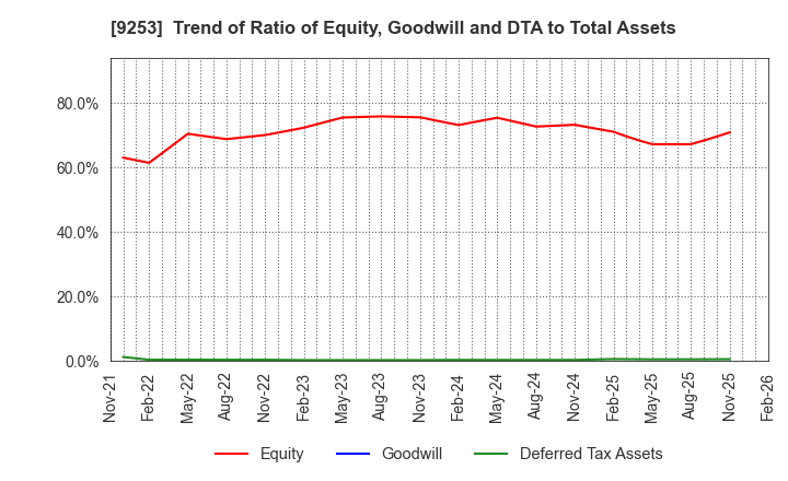 9253 Slogan Inc.: Trend of Ratio of Equity, Goodwill and DTA to Total Assets