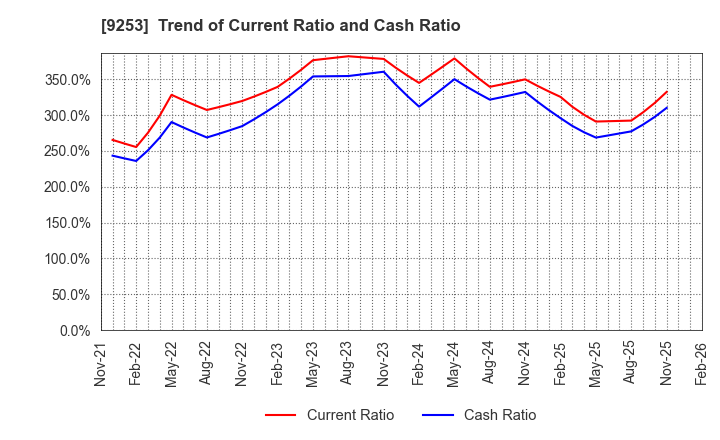 9253 Slogan Inc.: Trend of Current Ratio and Cash Ratio