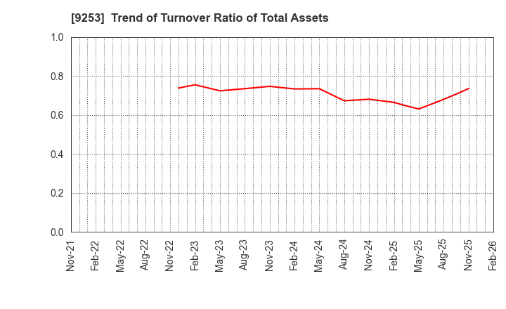9253 Slogan Inc.: Trend of Turnover Ratio of Total Assets