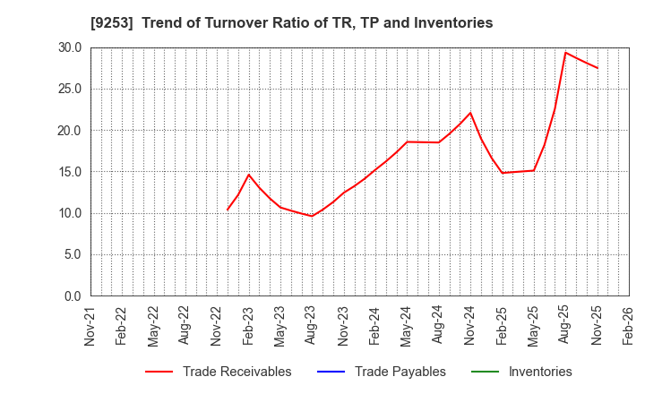 9253 Slogan Inc.: Trend of Turnover Ratio of TR, TP and Inventories