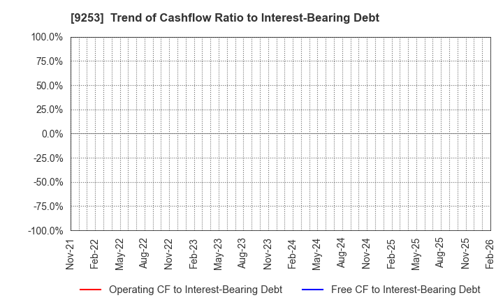 9253 Slogan Inc.: Trend of Cashflow Ratio to Interest-Bearing Debt