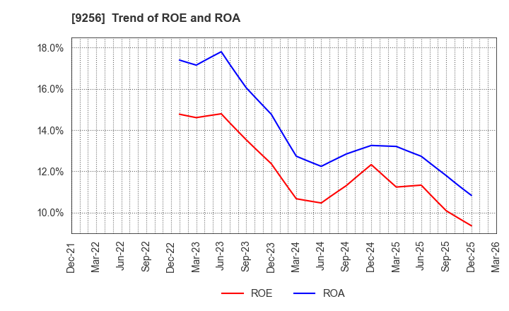9256 Succeed co.,ltd.: Trend of ROE and ROA
