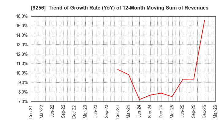 9256 Succeed co.,ltd.: Trend of Growth Rate (YoY) of 12-Month Moving Sum of Revenues
