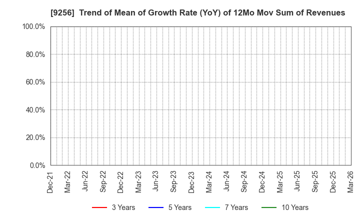 9256 Succeed co.,ltd.: Trend of Mean of Growth Rate (YoY) of 12Mo Mov Sum of Revenues