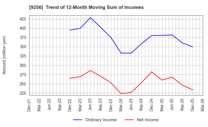 9256 Succeed co.,ltd.: Trend of 12-Month Moving Sum of Incomes