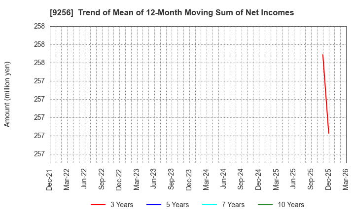 9256 Succeed co.,ltd.: Trend of Mean of 12-Month Moving Sum of Net Incomes